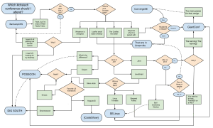 shrimp-and-bits-spring-2015-which-tech-conf-flowchart